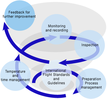 HACCP system diagram