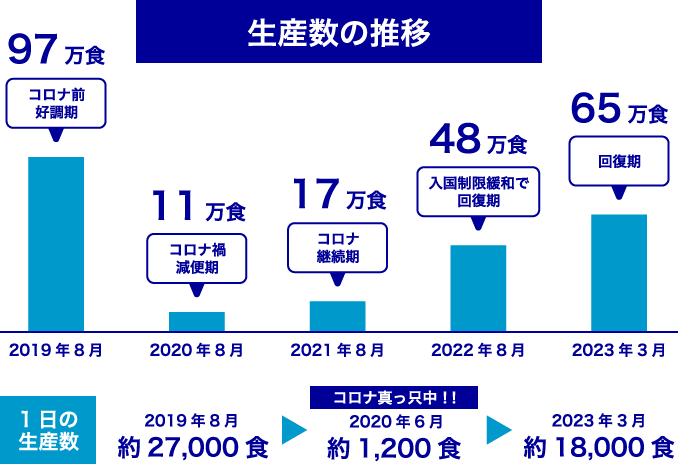 生産数の推移