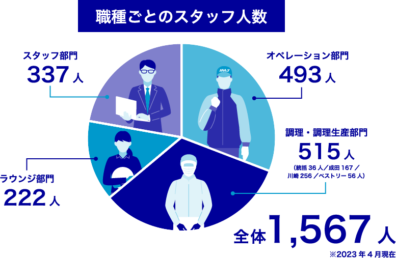 職種ごとのスタッフ人数