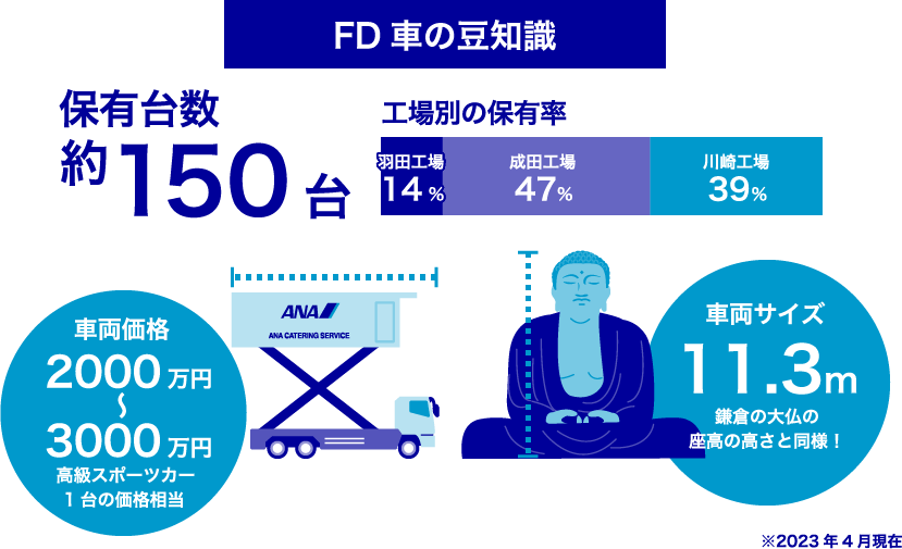 FD車の豆知識